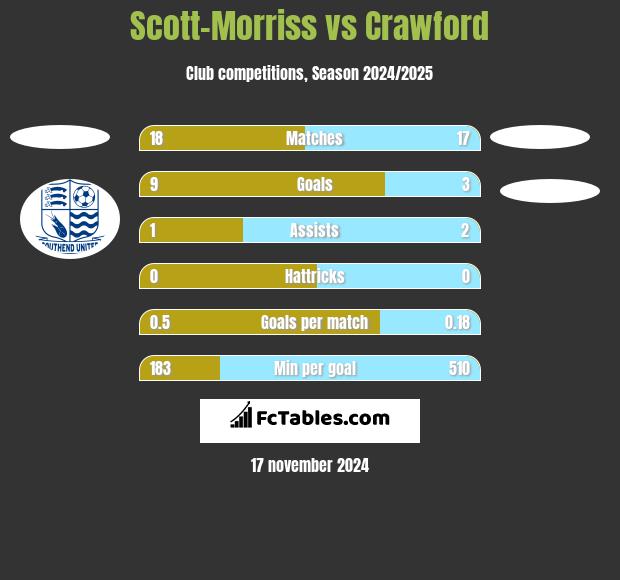 Scott-Morriss vs Crawford h2h player stats