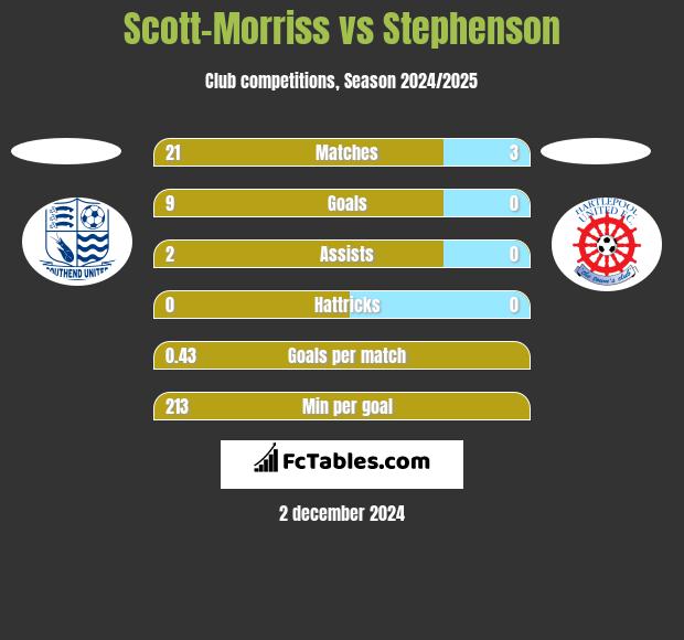 Scott-Morriss vs Stephenson h2h player stats