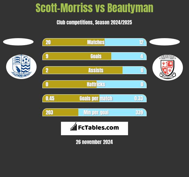 Scott-Morriss vs Beautyman h2h player stats