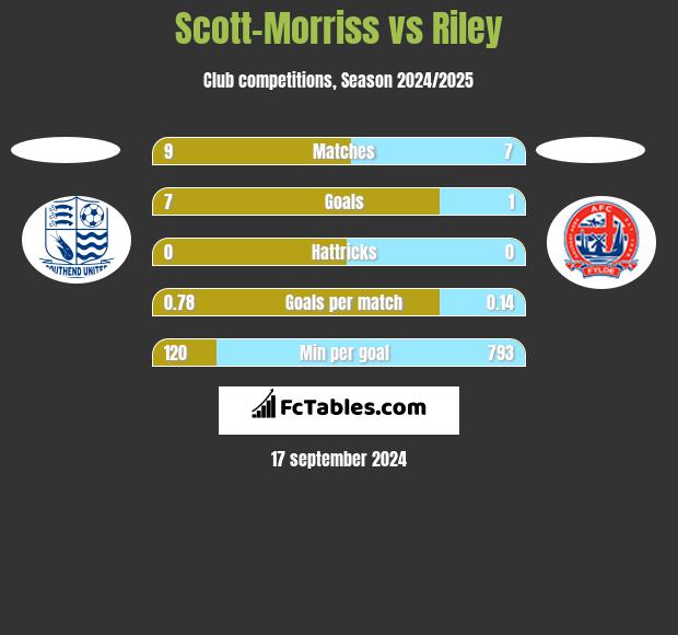 Scott-Morriss vs Riley h2h player stats