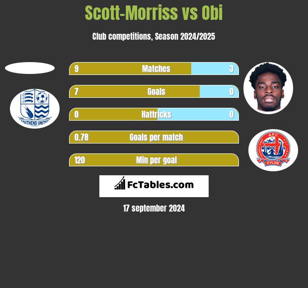 Scott-Morriss vs Obi h2h player stats