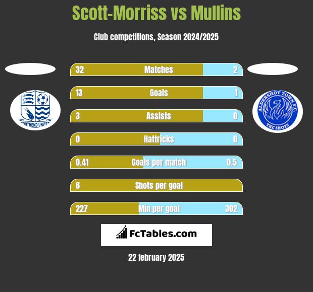 Scott-Morriss vs Mullins h2h player stats