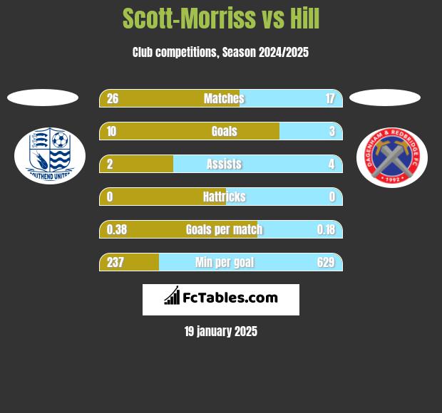 Scott-Morriss vs Hill h2h player stats