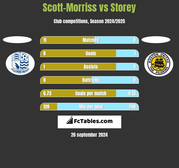 Scott-Morriss vs Storey h2h player stats