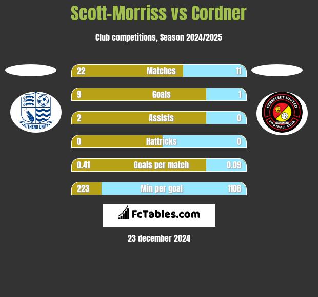 Scott-Morriss vs Cordner h2h player stats