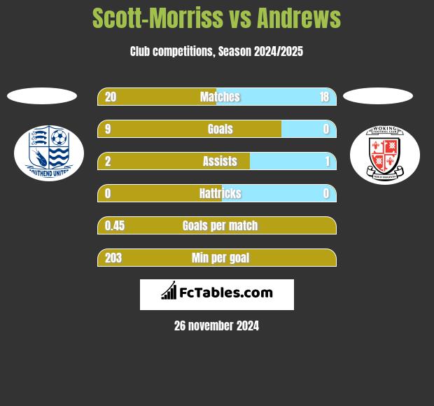 Scott-Morriss vs Andrews h2h player stats