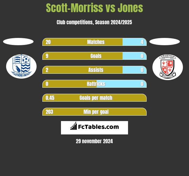 Scott-Morriss vs Jones h2h player stats