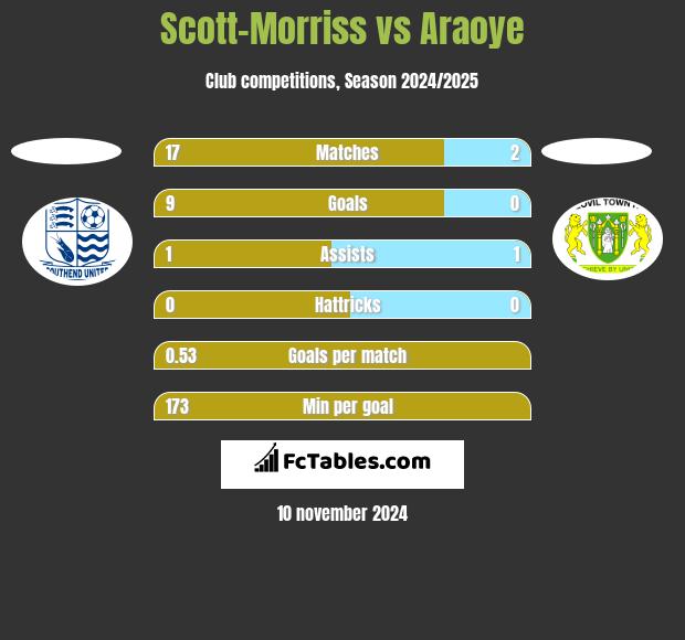 Scott-Morriss vs Araoye h2h player stats