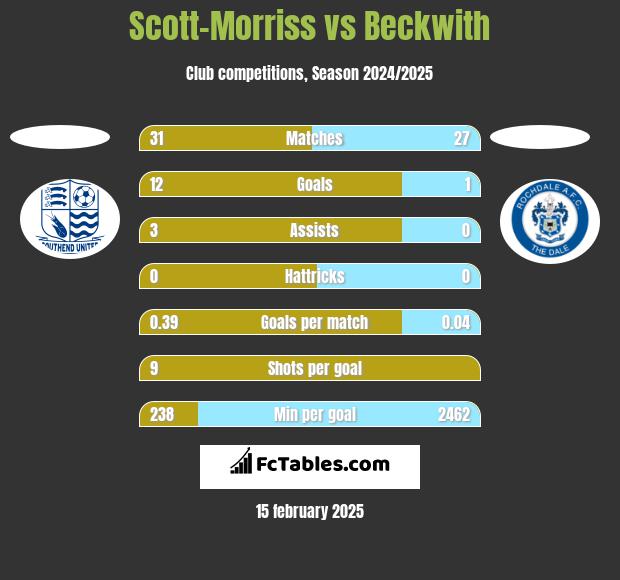 Scott-Morriss vs Beckwith h2h player stats