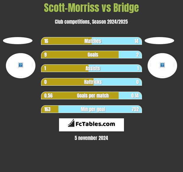 Scott-Morriss vs Bridge h2h player stats