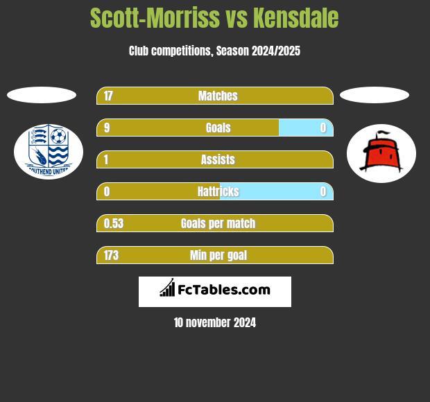 Scott-Morriss vs Kensdale h2h player stats