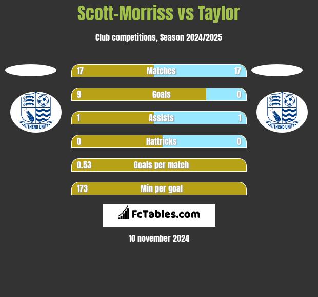 Scott-Morriss vs Taylor h2h player stats