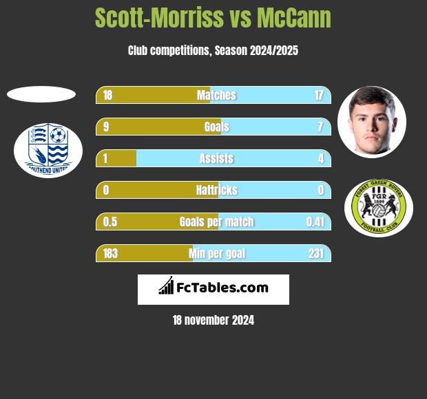 Scott-Morriss vs McCann h2h player stats