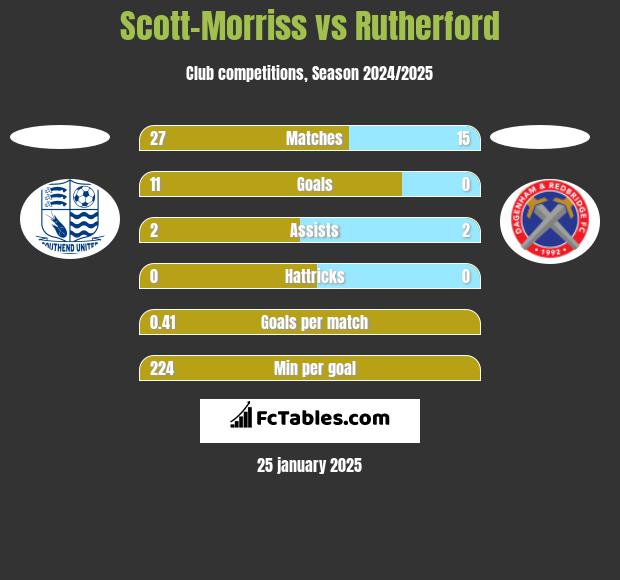 Scott-Morriss vs Rutherford h2h player stats