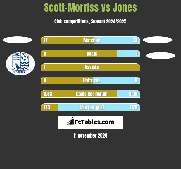 Scott-Morriss vs Jones h2h player stats