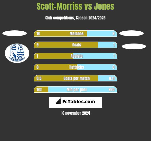 Scott-Morriss vs Jones h2h player stats