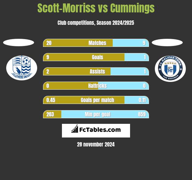 Scott-Morriss vs Cummings h2h player stats