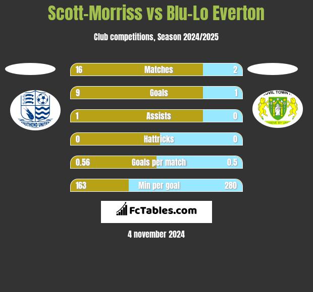 Scott-Morriss vs Blu-Lo Everton h2h player stats