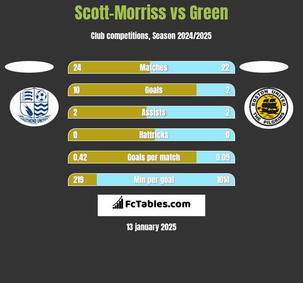 Scott-Morriss vs Green h2h player stats