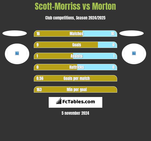 Scott-Morriss vs Morton h2h player stats