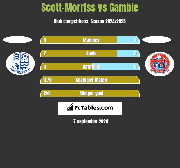 Scott-Morriss vs Gamble h2h player stats