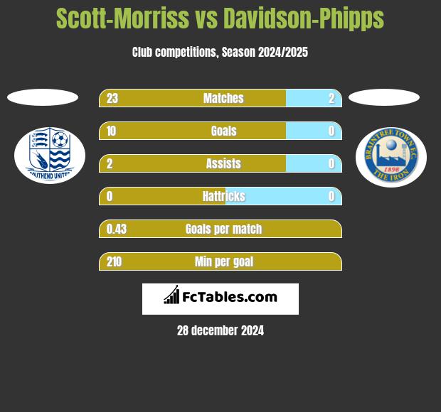 Scott-Morriss vs Davidson-Phipps h2h player stats