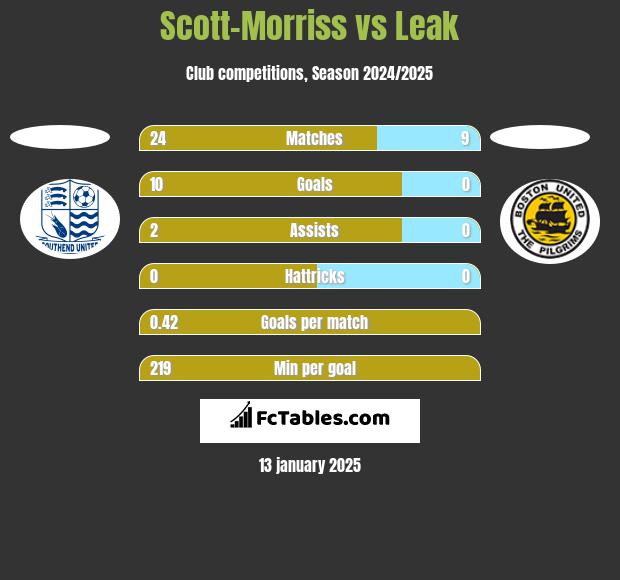 Scott-Morriss vs Leak h2h player stats