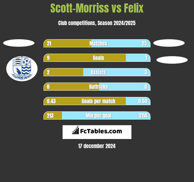 Scott-Morriss vs Felix h2h player stats