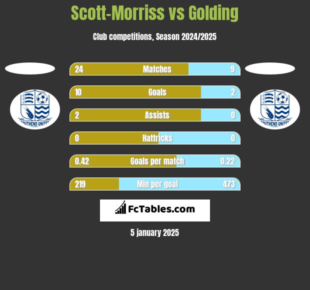 Scott-Morriss vs Golding h2h player stats