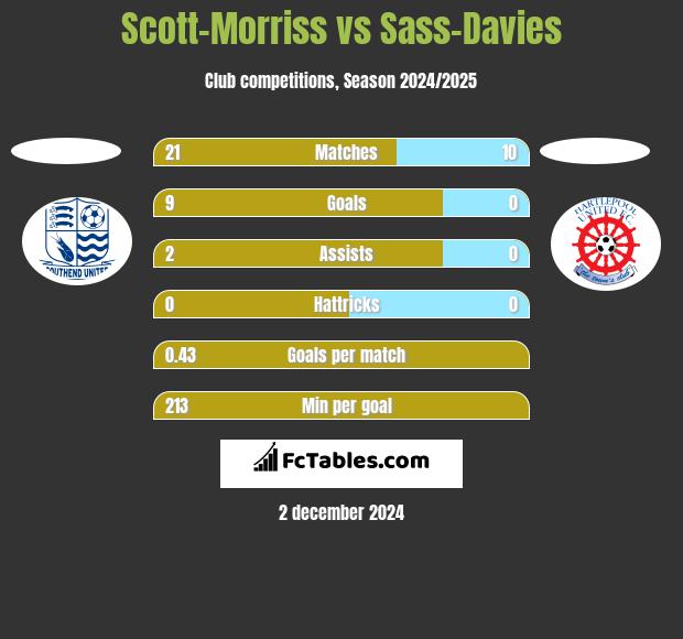 Scott-Morriss vs Sass-Davies h2h player stats