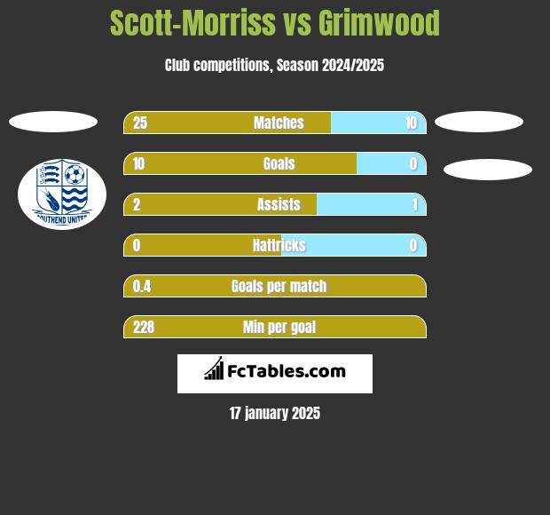 Scott-Morriss vs Grimwood h2h player stats