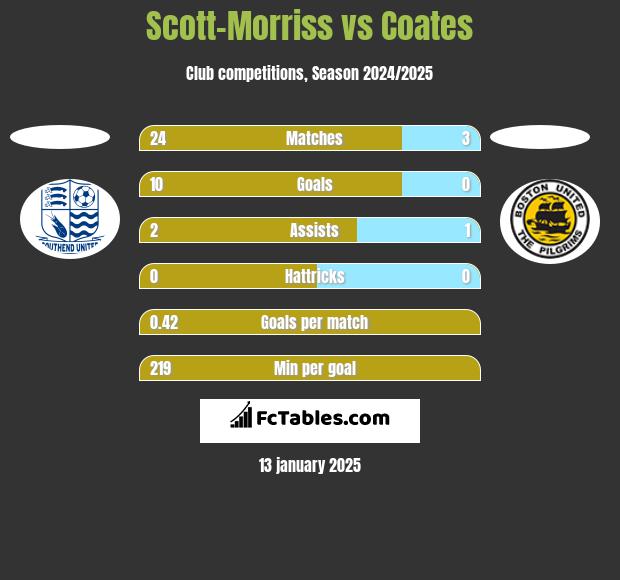 Scott-Morriss vs Coates h2h player stats