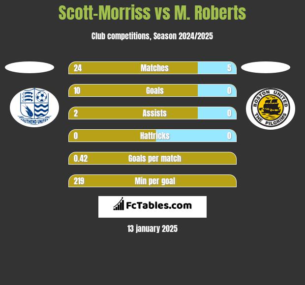 Scott-Morriss vs M. Roberts h2h player stats