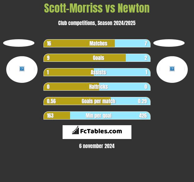 Scott-Morriss vs Newton h2h player stats