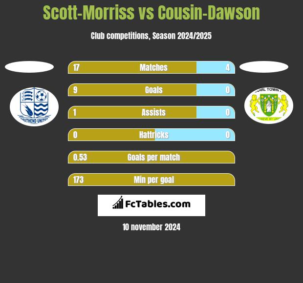 Scott-Morriss vs Cousin-Dawson h2h player stats