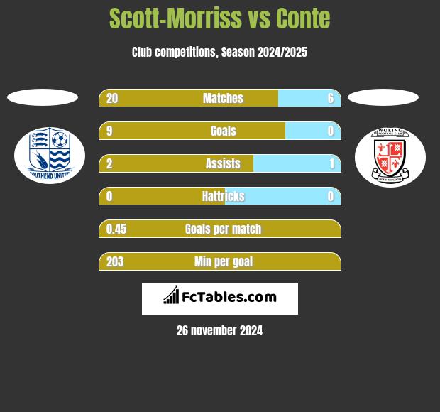 Scott-Morriss vs Conte h2h player stats