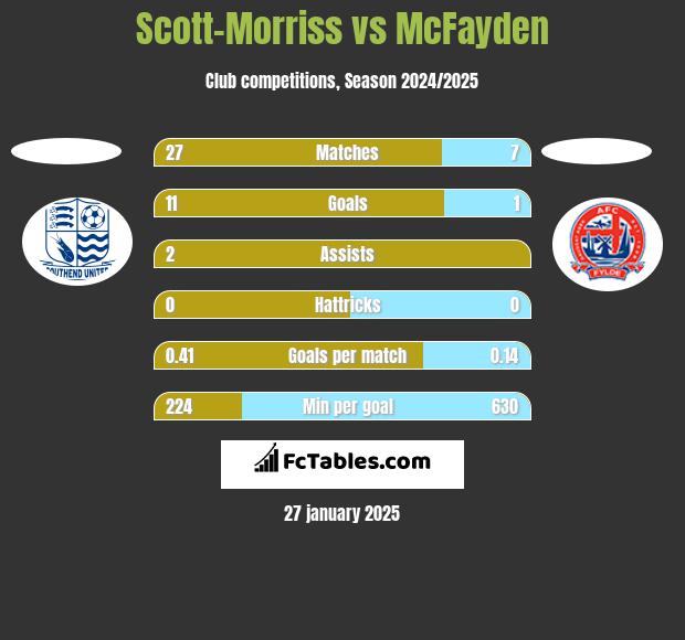 Scott-Morriss vs McFayden h2h player stats