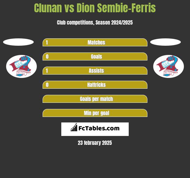 Clunan vs Dion Sembie-Ferris h2h player stats