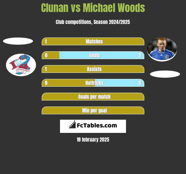 Clunan vs Michael Woods h2h player stats