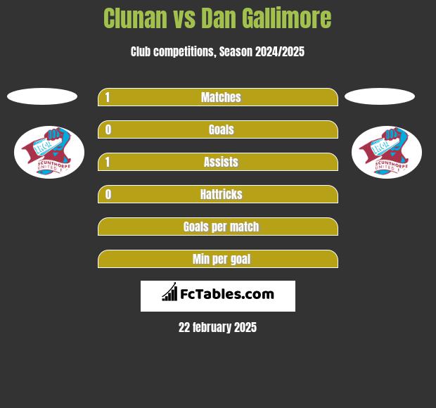 Clunan vs Dan Gallimore h2h player stats