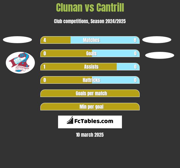 Clunan vs Cantrill h2h player stats