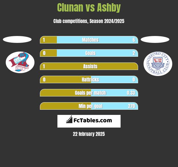 Clunan vs Ashby h2h player stats