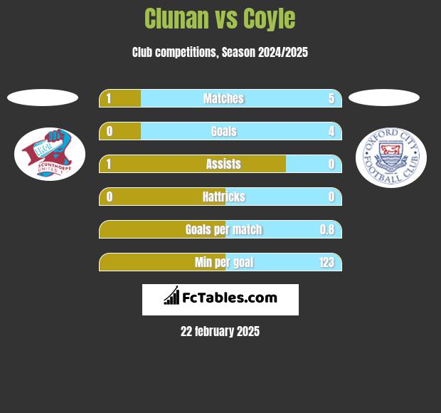 Clunan vs Coyle h2h player stats