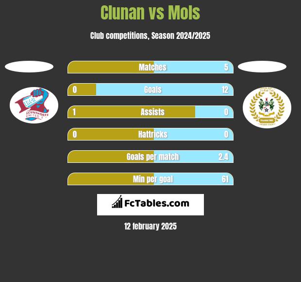 Clunan vs Mols h2h player stats