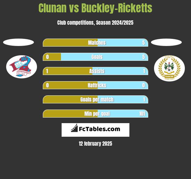 Clunan vs Buckley-Ricketts h2h player stats