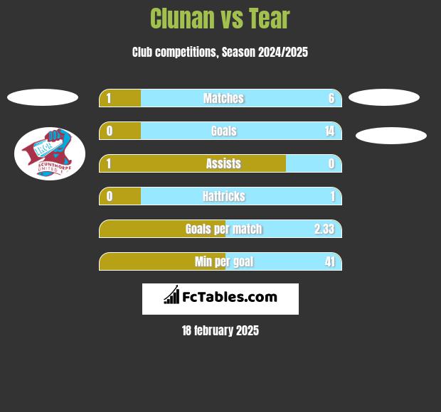 Clunan vs Tear h2h player stats