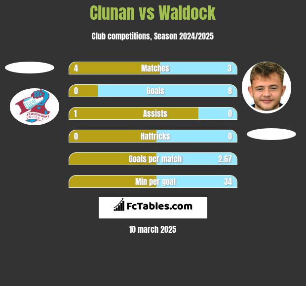 Clunan vs Waldock h2h player stats