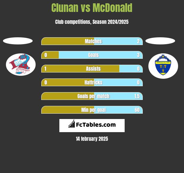 Clunan vs McDonald h2h player stats