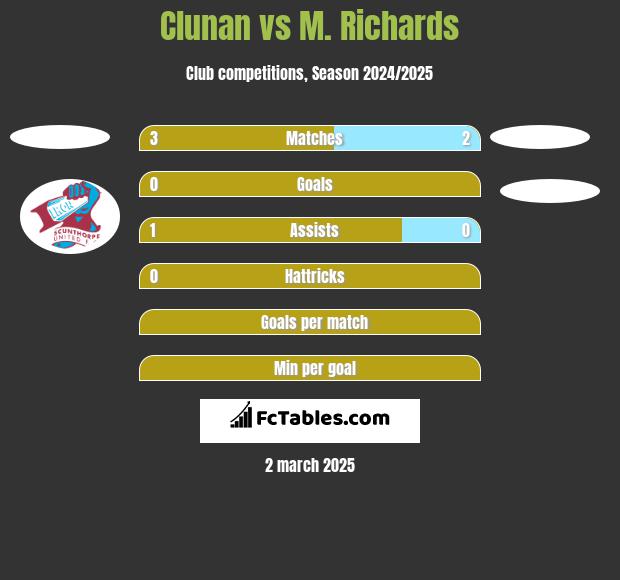 Clunan vs M. Richards h2h player stats