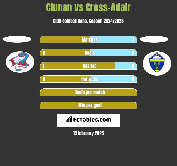 Clunan vs Cross-Adair h2h player stats